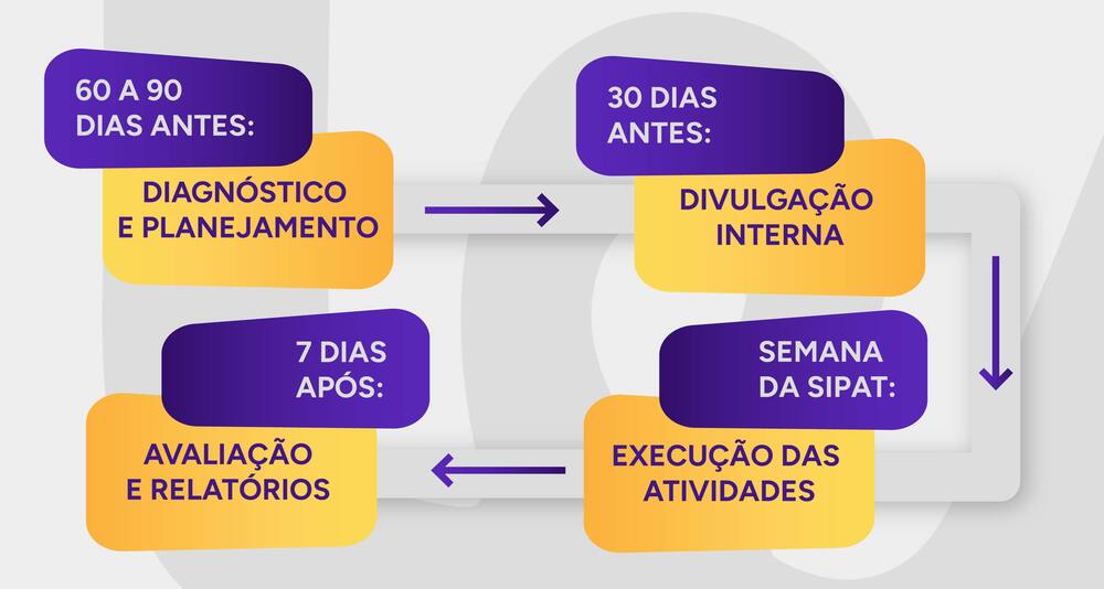 Linha do tempo para montar a SIPAT ideal.