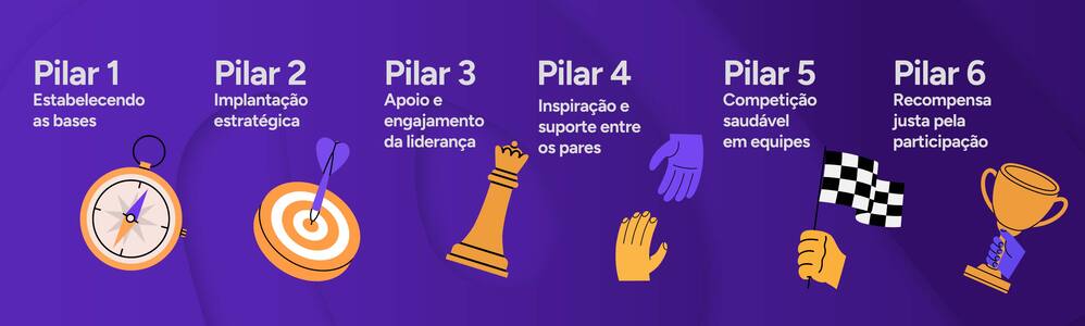 Infográfico com os pilares do método weex.