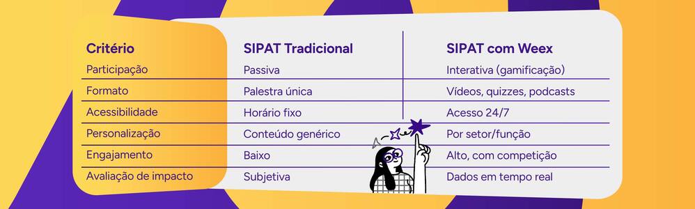 Infográfico demonstrando as vantagens da SIPAT com a Weex se comparada à SIPAT tradicional