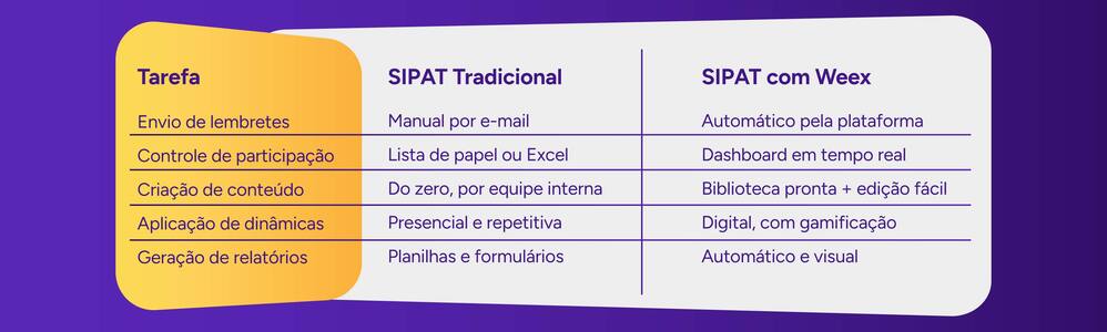 Infográfico demonstrando as vantagens da SIPAT com a Weex na realização de tarefas de gestão da SIPAT.