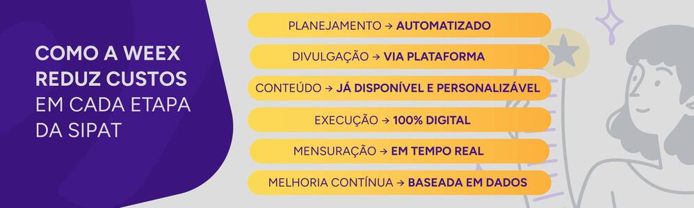 Infográfico de como a Weex reduz os custos de cada etapa da SIPAT.
