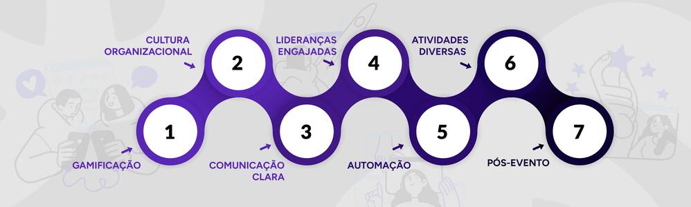 Infográfico com os sete pilares para aumentar a adesão à SIPAT.