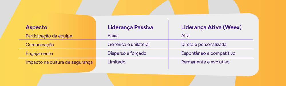 Infográfico registrando as atuações da liderança passiva e ativa.