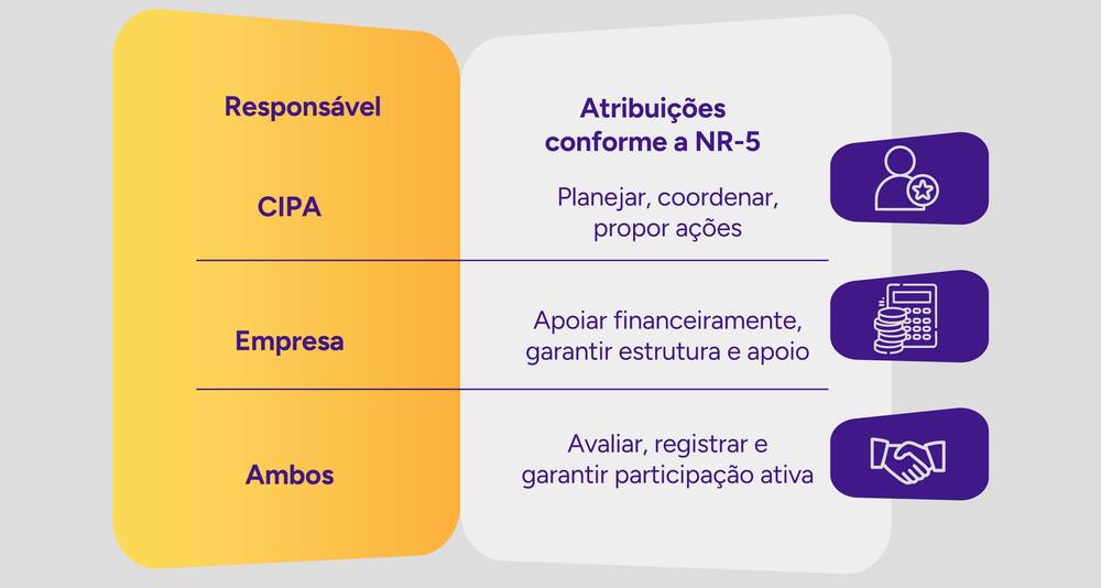 Infográfico com as responsabilidades da CIPA e da empresa.