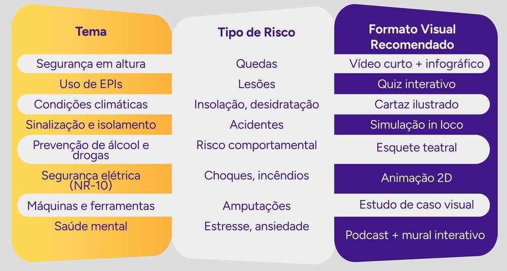 Infográfico com os temas, os tipos de risco e o formato recomendado para a campanha de SIPAT da construção civil.