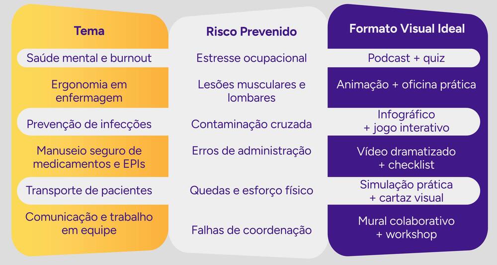 Infográfico com temas para sipat hospitalar, risco prevenido e o formato ideal para cada um.