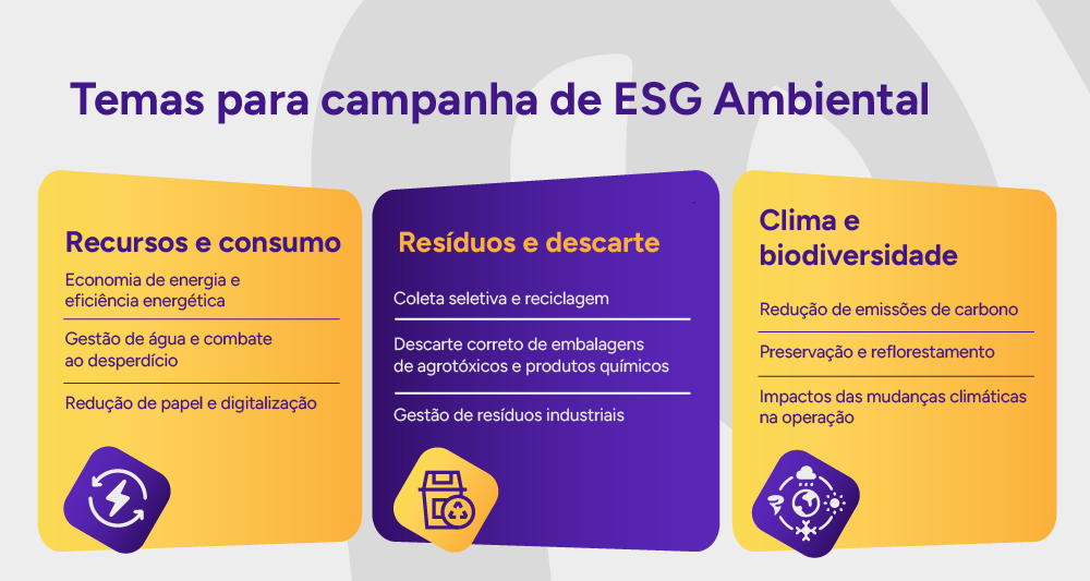 Infográfico de temas para campanha de ESG Ambiental.