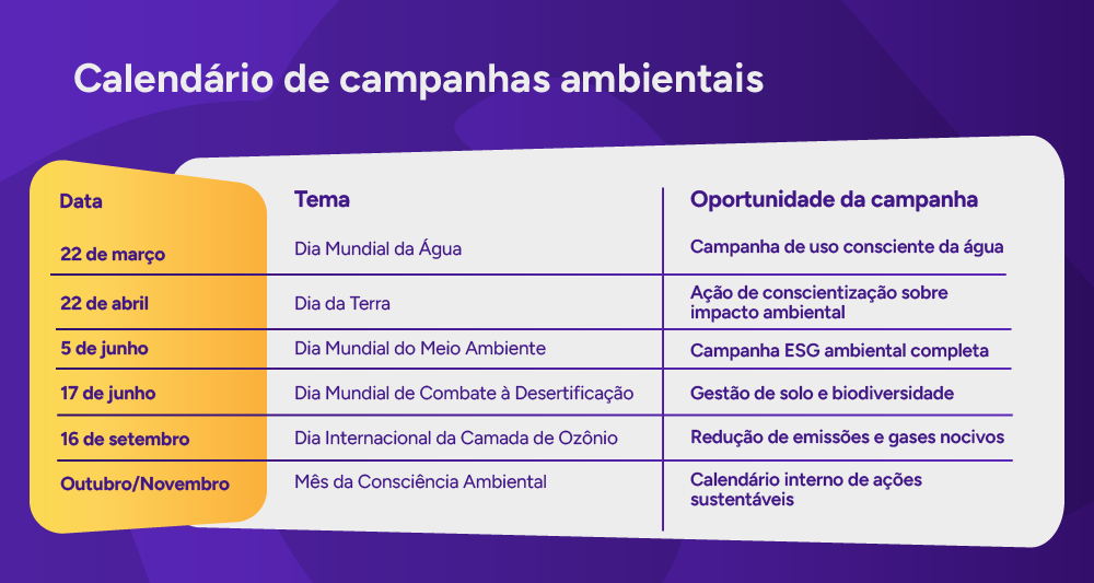 Tabela: datas estratégicas do calendário ambiental para campanhas.