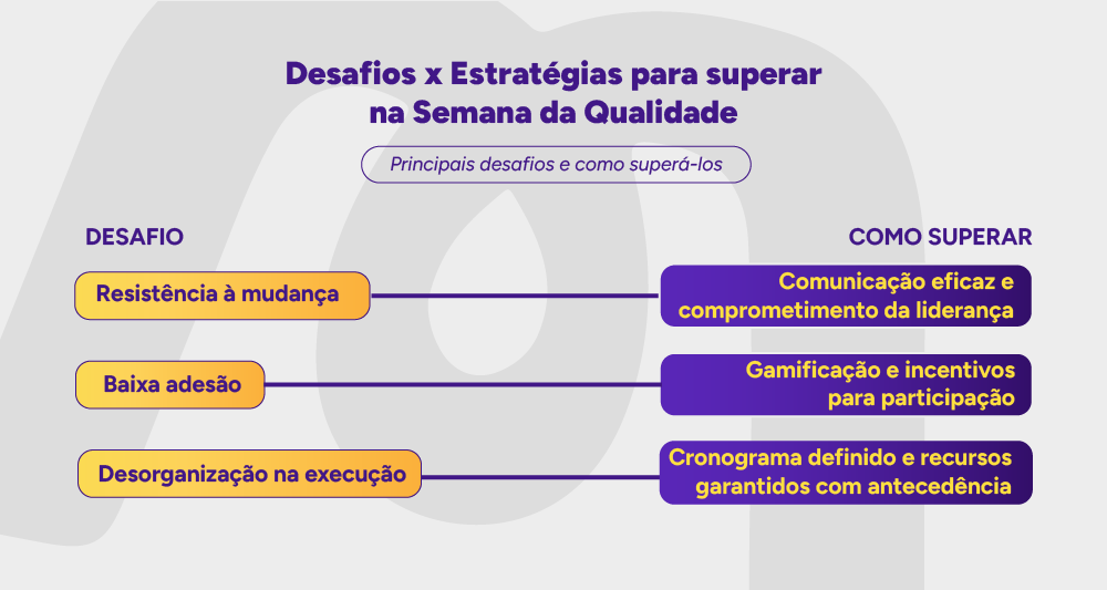 Diagrama comparativo: Desafios x Estratégias para superar na Semana da Qualidade Sustentável