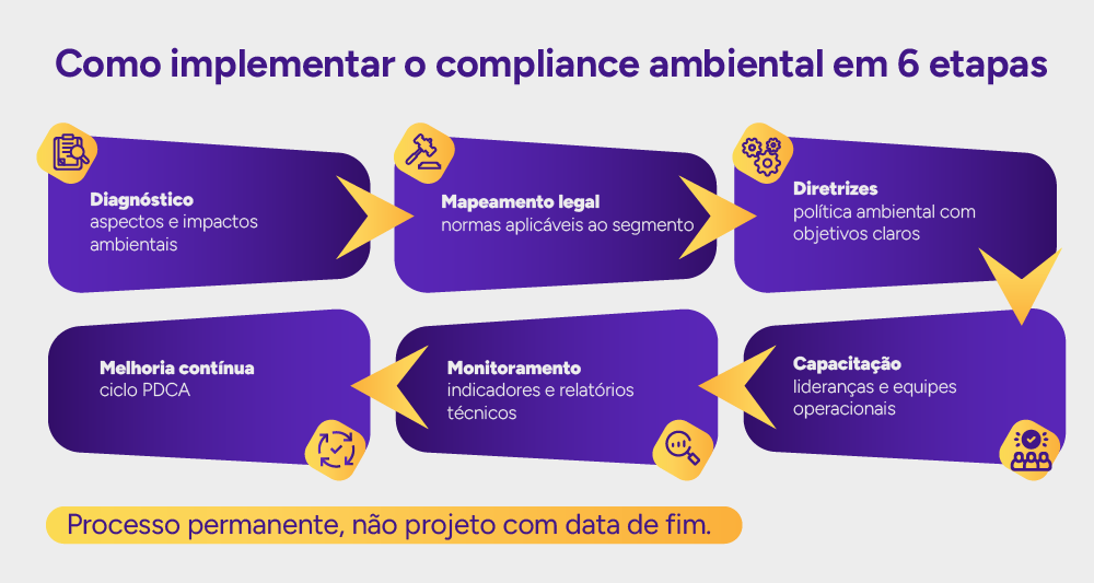 Infográfico: Como implementar o compliance ambiental em 6 etapas