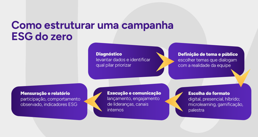 Fluxograma: como estruturar uma campanha ESG do zero