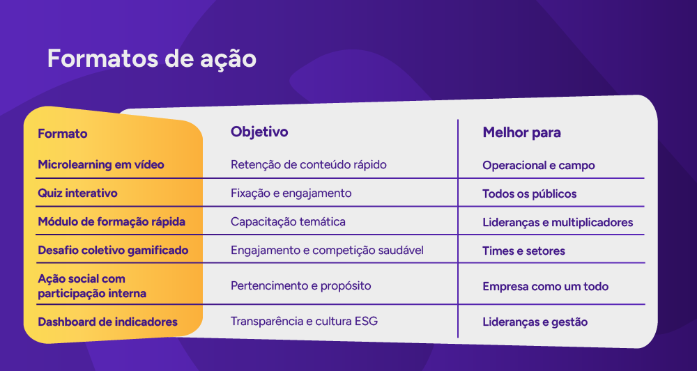 Tabela de formatos de campanha ESG Social.