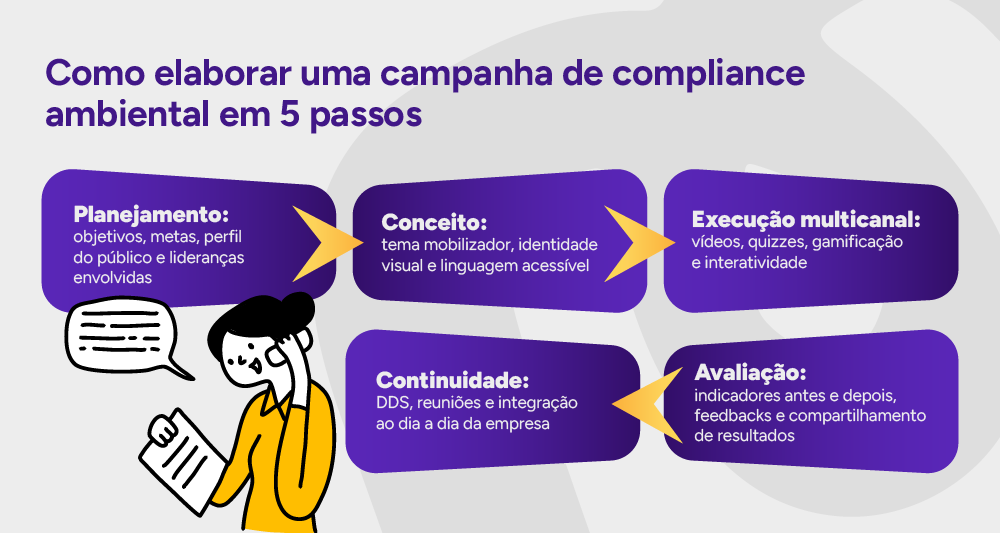 Infográfico: Como elaborar uma campanha de compliance ambiental em 5 passos