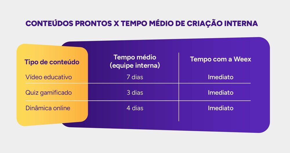 Infográfico mostrando as vantagens dos conteúdos feitos com a Weex x equipe interna.