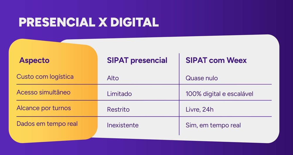 Infográfico mostrando as vantagens da SIPAT presencial versus a SIPAT com a Weex.