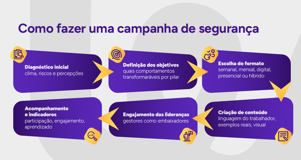 Infográfico: passo a passo para fazer uma campanha interna de segurança