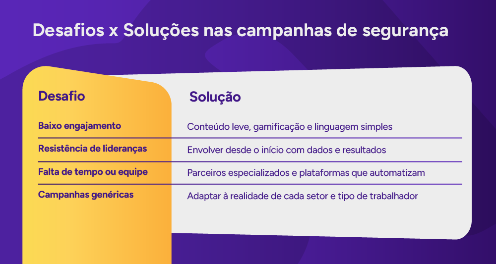 Tabela: desafios x soluções nas campanhas de segurança.