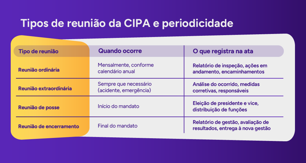 Tabela: tipos de reunião da CIPA e periodicidade.