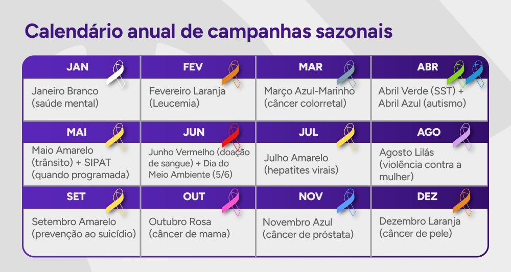 Infográfico: calendário anual de campanhas sazonais.