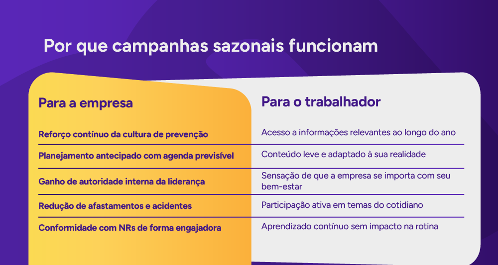 Tabela: benefícios das campanhas sazonais para empresa e trabalhador.