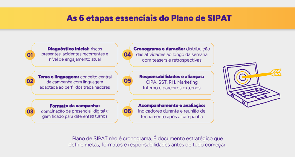 Infográfico: As 6 etapas essenciais do Plano de SIPAT