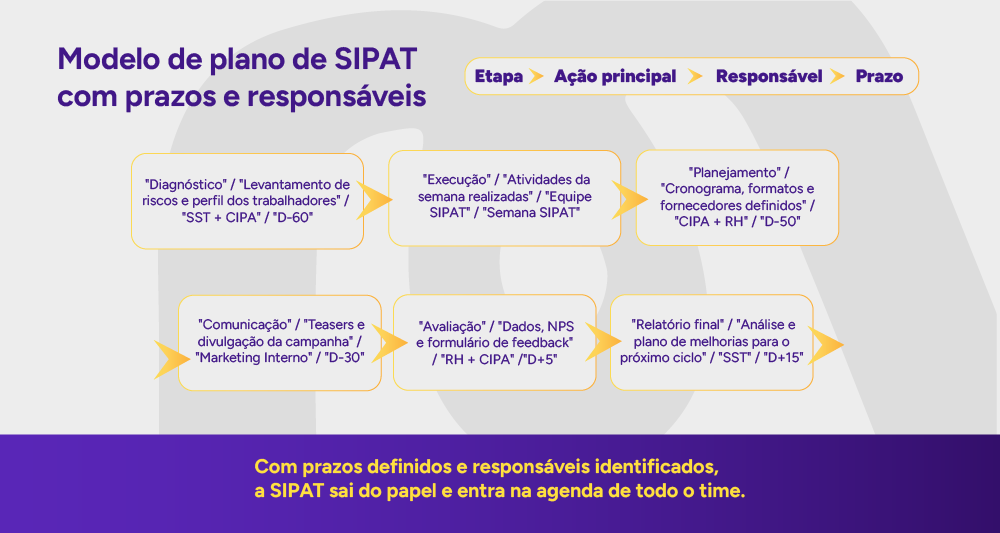 Tabela visual: Modelo de plano de SIPAT com prazos e responsáveis