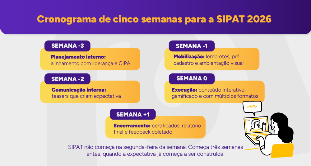Infográfico: Cronograma de cinco semanas para a SIPAT 2026
