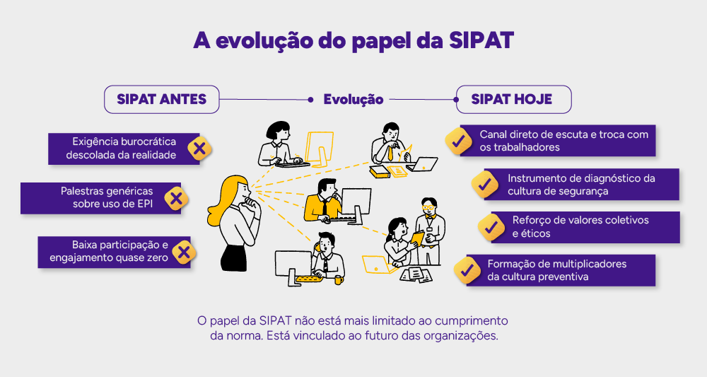 Infográfico: A evolução do papel da SIPAT