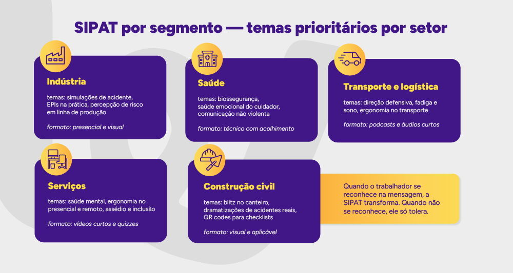 Infográfico: SIPAT por segmento — temas prioritários por setor