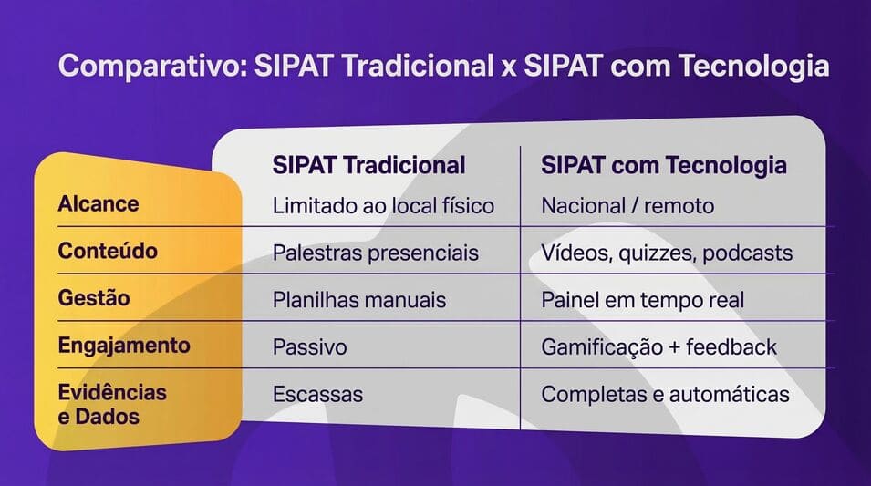 Tabela comparativa: SIPAT tradicional x SIPAT com tecnologia.