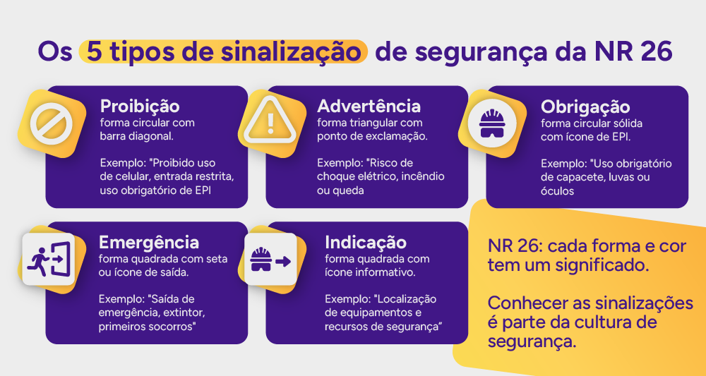Infográfico: Os 5 tipos de sinalização de segurança da NR 26