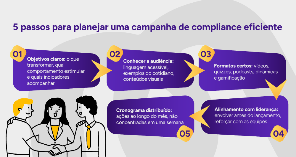 Infográfico: 5 passos para planejar uma campanha de compliance eficiente