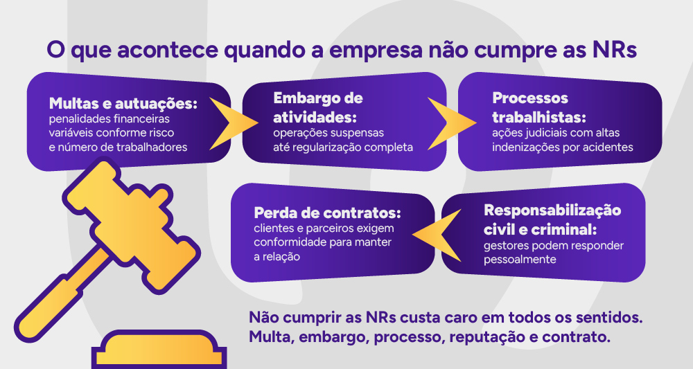 Infográfico: O que acontece quando a empresa não cumpre as NRs