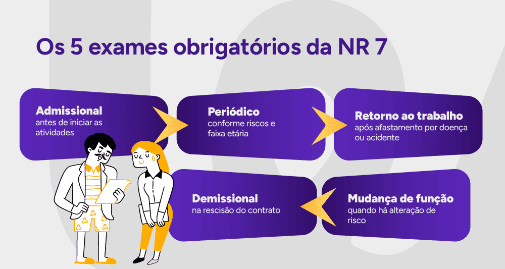 Infográfico: Os 5 exames obrigatórios da NR 7