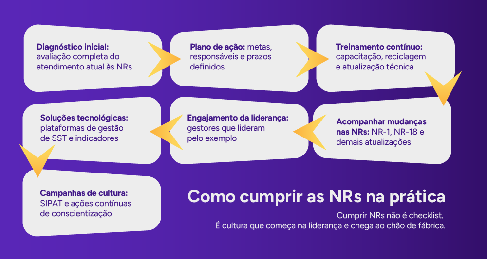 Infográfico: O que acontece quando a empresa não cumpre as NRs