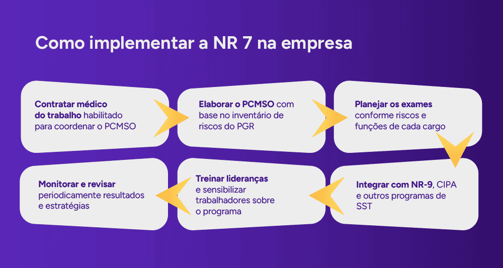 Checklist visual: Como implementar a NR 7 na empresa.