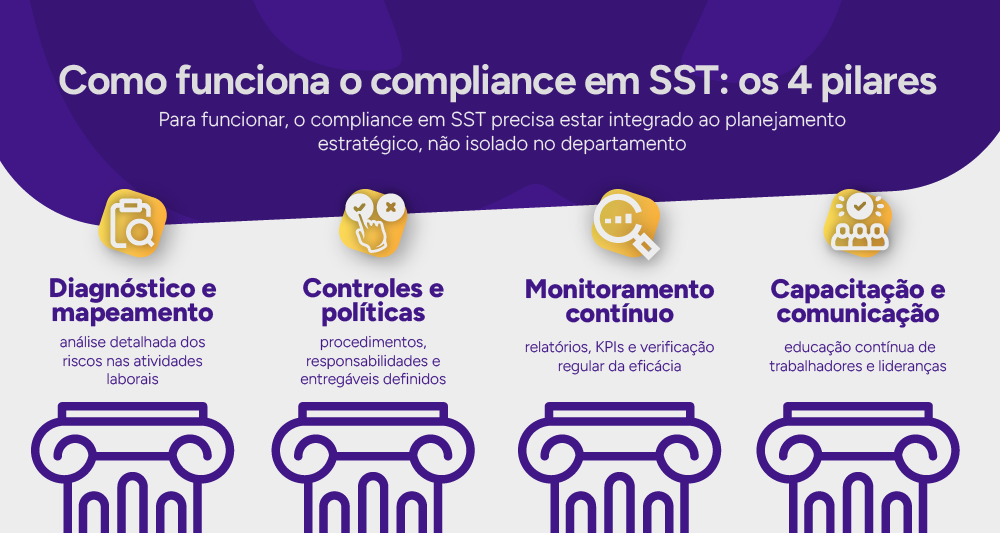 Infográfico: Como funciona o compliance em SST: os 4 pilares