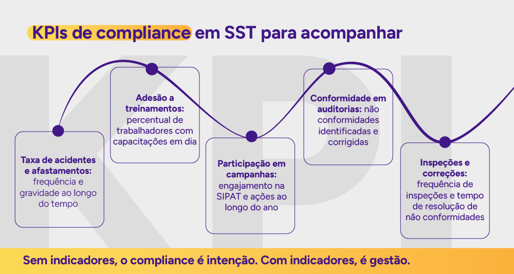 Painel visual: KPIs de compliance em SST para acompanhar