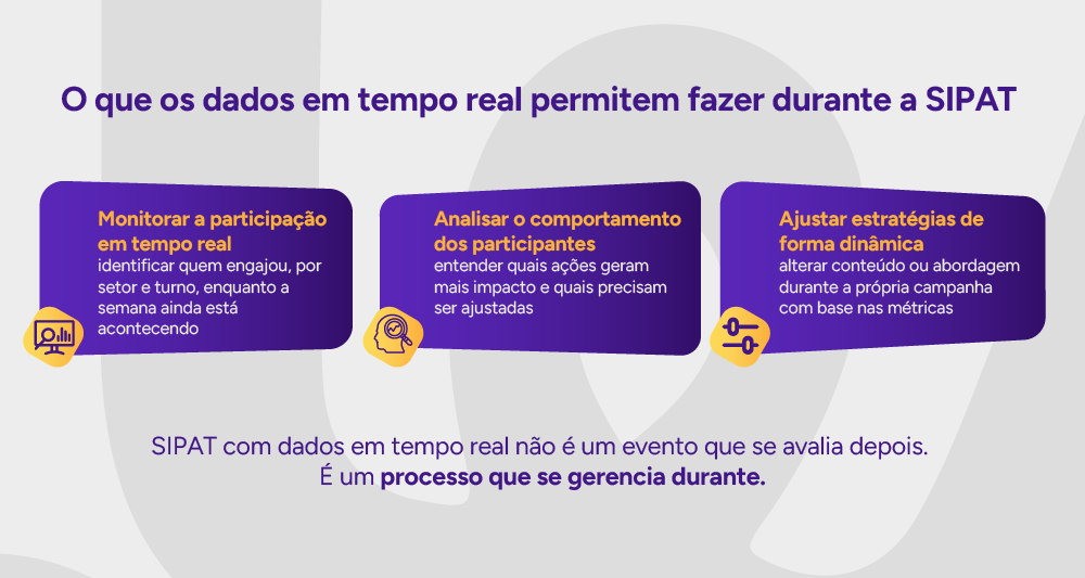 Infográfico: O que os dados em tempo real permitem fazer durante a SIPAT