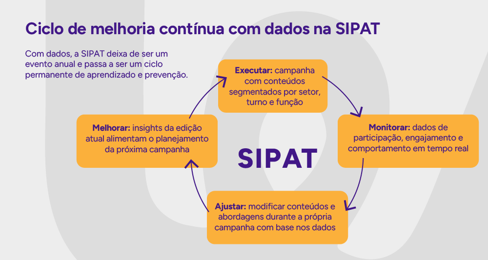 Infográfico: Ciclo de melhoria contínua com dados na SIPAT