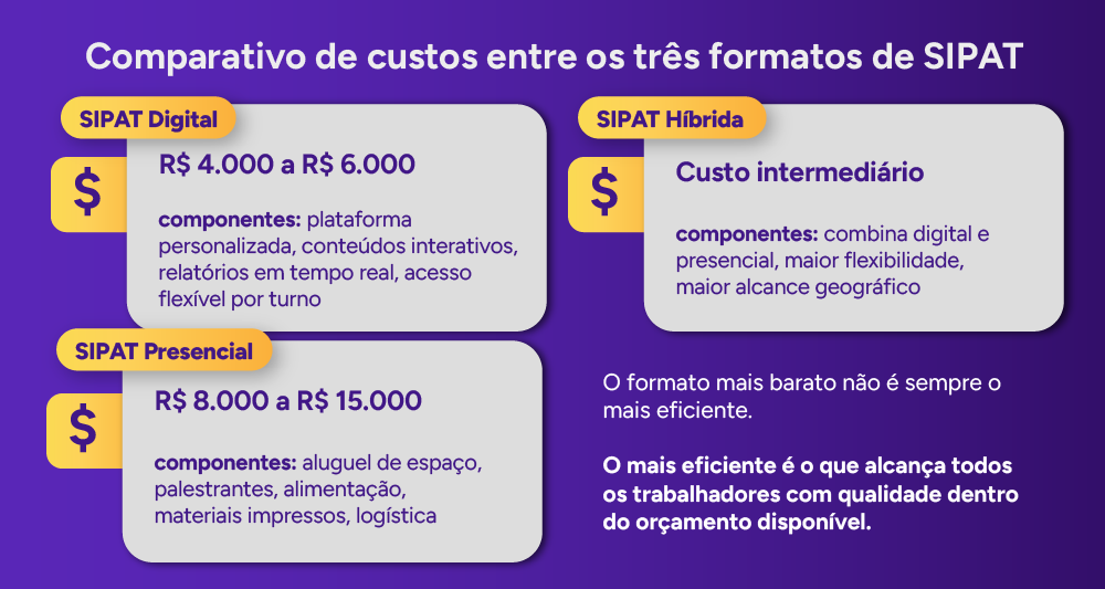 Infográfico: Comparativo de custos entre os três formatos de SIPAT