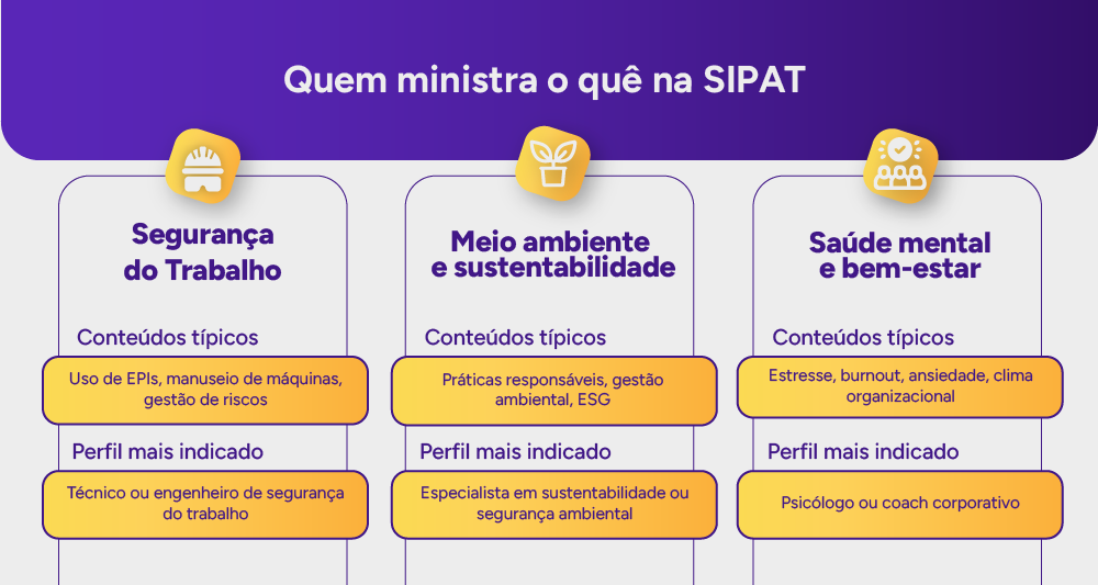 Tabela visual: Quem ministra o quê na SIPAT