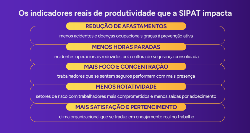 Infográfico: Os indicadores reais de produtividade que a SIPAT impacta