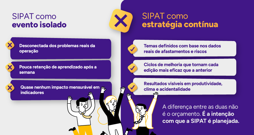 Comparativo visual: SIPAT como evento isolado x SIPAT como estratégia contínua