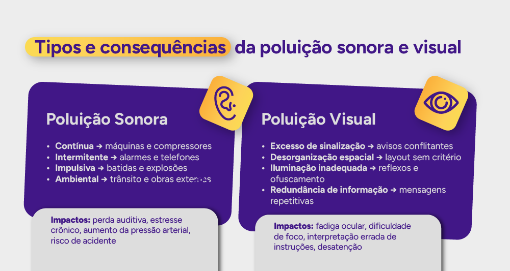 Infográfico: tipos e consequências da poluição sonora e visual.