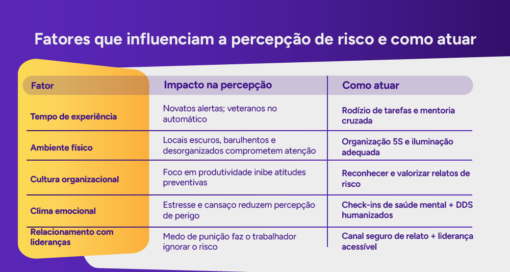 Tabela: fatores que influenciam a percepção de risco e como atuar.