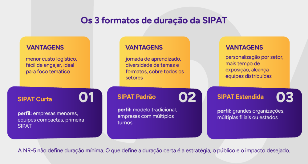 Infográfico: Os três formatos de duração da SIPAT