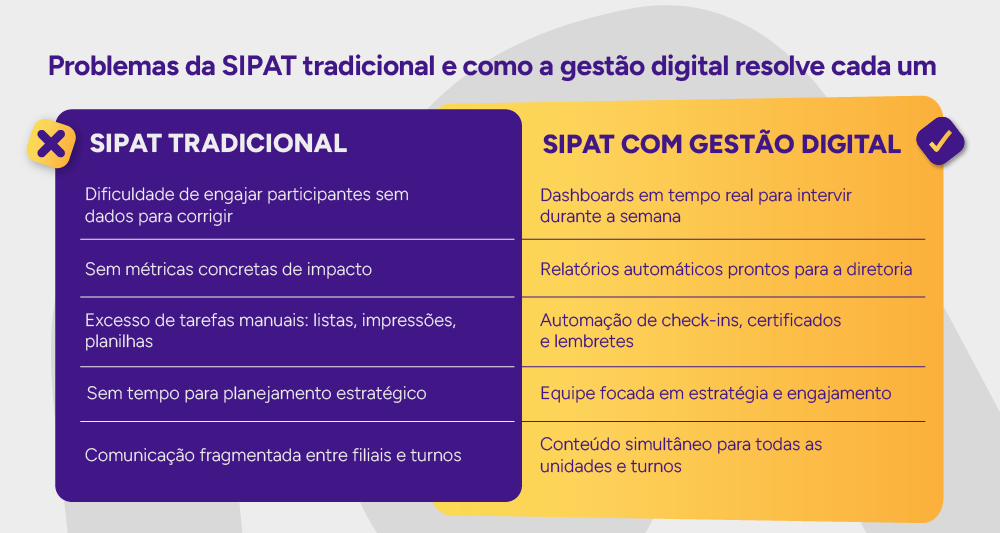 Infográfico: Problemas da SIPAT tradicional e como a gestão digital resolve cada um