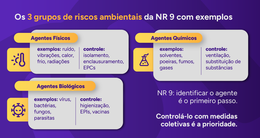 Infográfico: Os 3 grupos de riscos ambientais da NR 9 com exemplos