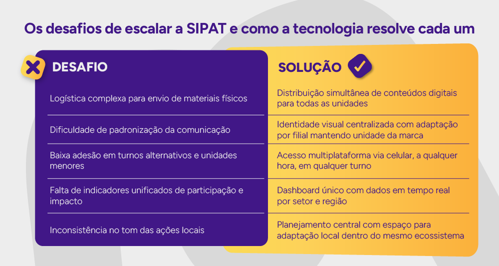 Infográfico: Os desafios de escalar a SIPAT e como a tecnologia resolve cada um